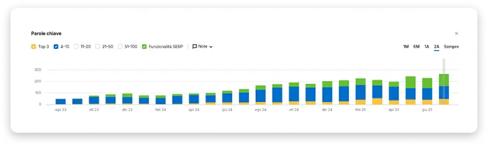 Wedding Italy - Risultati - Parole chiave